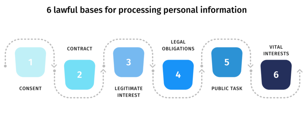 The six lawful bases for processing personal information