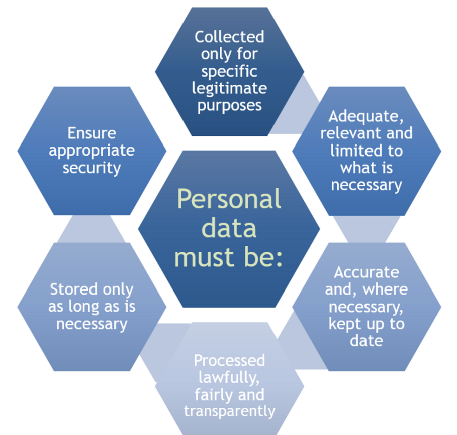 The six principles of personal data